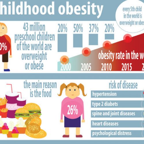 Obesity in Children, by Dr. Kowshik Gupta, Consultant Pediatrician-Endocrinologist